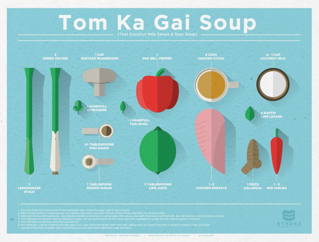 Breaking Free From Vertical Infographics With “Tom Ka Gai Soup”